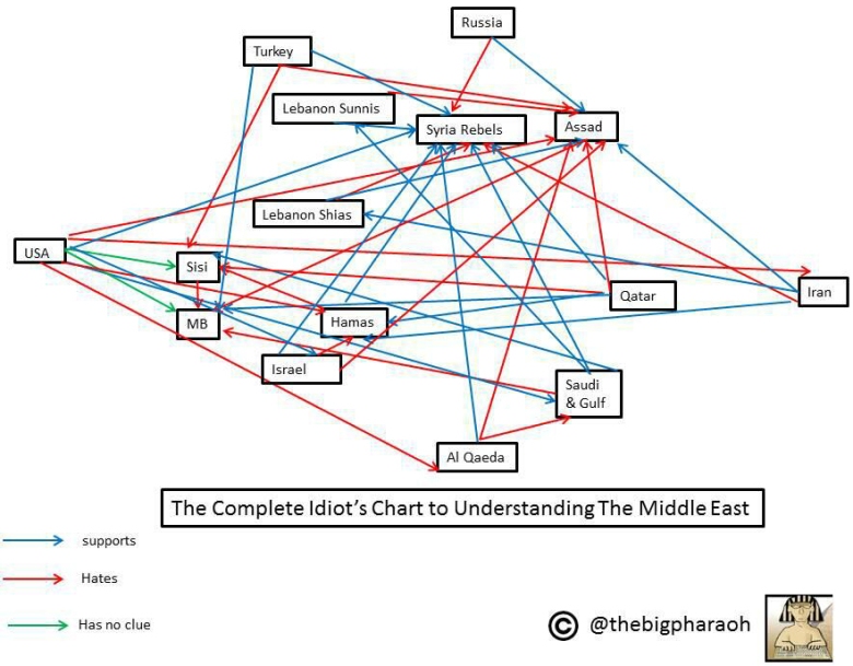 Idiots Guide to Middle East